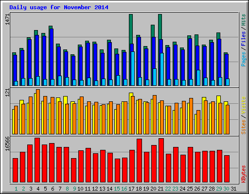 Daily usage for November 2014