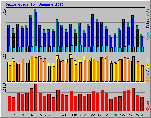 Daily usage for January 2015