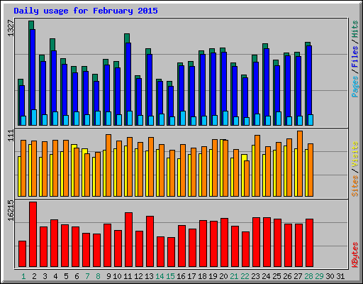 Daily usage for February 2015