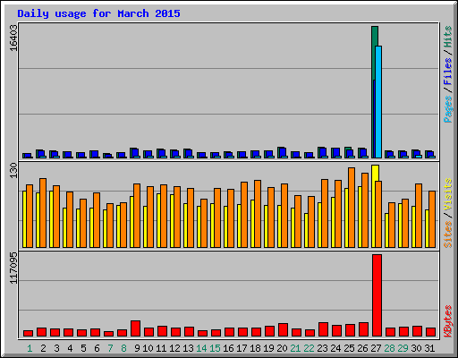 Daily usage for March 2015