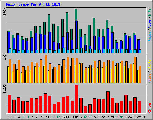 Daily usage for April 2015