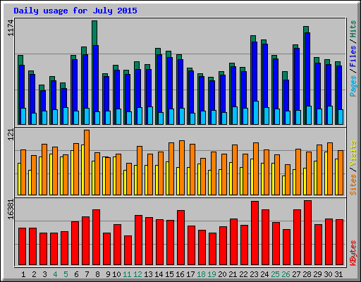 Daily usage for July 2015