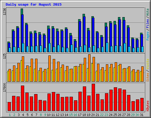 Daily usage for August 2015