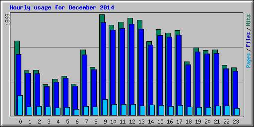 Hourly usage for December 2014