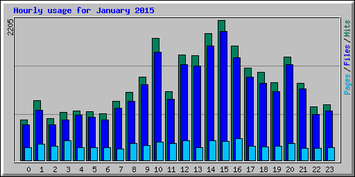 Hourly usage for January 2015