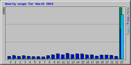 Hourly usage for March 2015