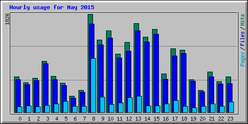 Hourly usage for May 2015