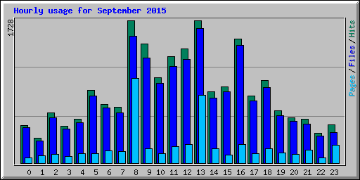 Hourly usage for September 2015