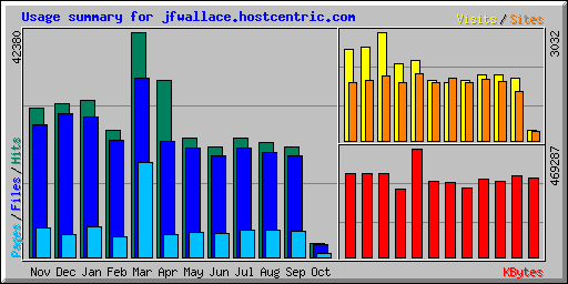 Usage summary for jfwallace.hostcentric.com
